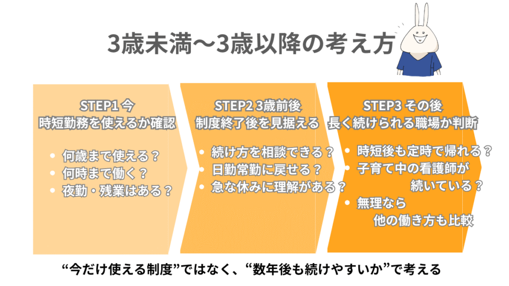 看護師の時短勤務を3歳未満から3歳以降まで見通して考える流れ図