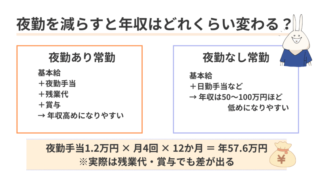看護師の夜勤あり常勤と夜勤なし常勤を比較し、夜勤手当の有無で年収差が出やすいことを示した図解