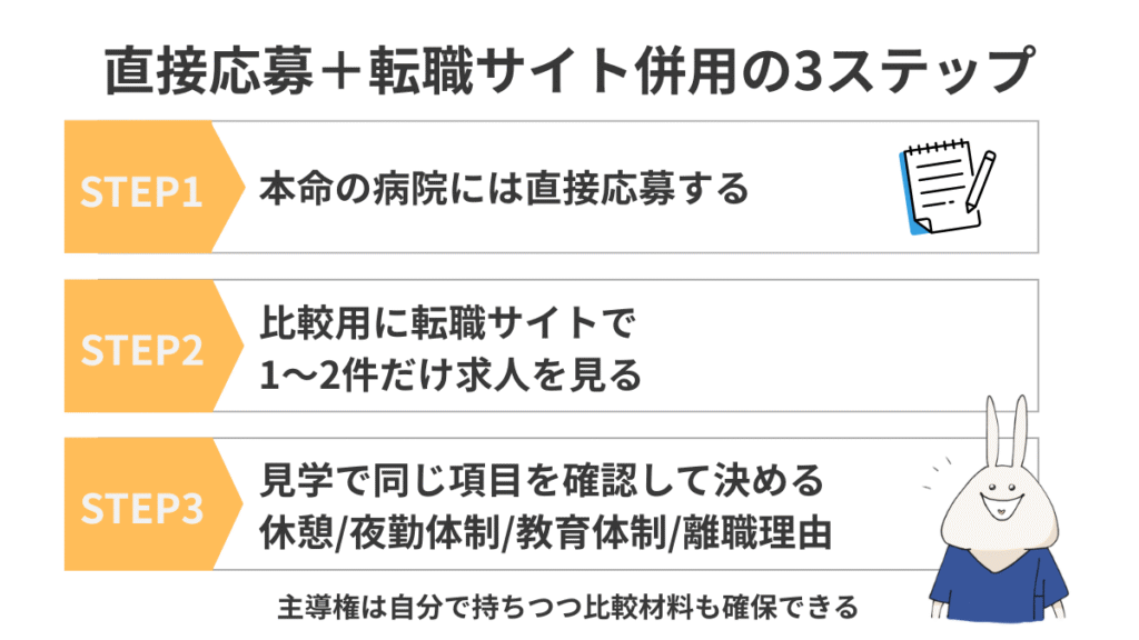 看護師が直接応募と転職サイトを併用して転職する3ステップをまとめた図解