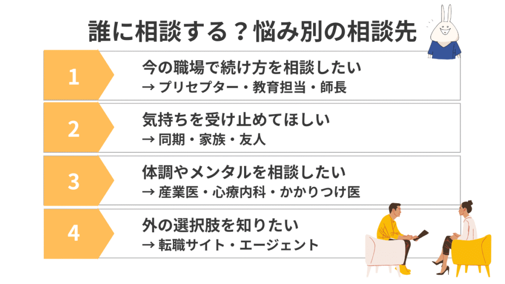 看護師1〜2年目で辞めたいと感じたときの相談先を、職場内・身近な人・医療や外部機関・転職相談に分けて整理した図解