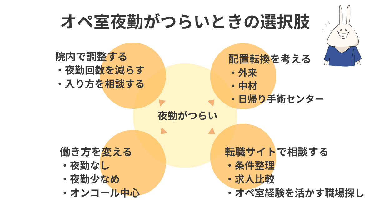 オペ室夜勤がつらいときの配置転換・夜勤なし・オンコール・転職の選択肢図