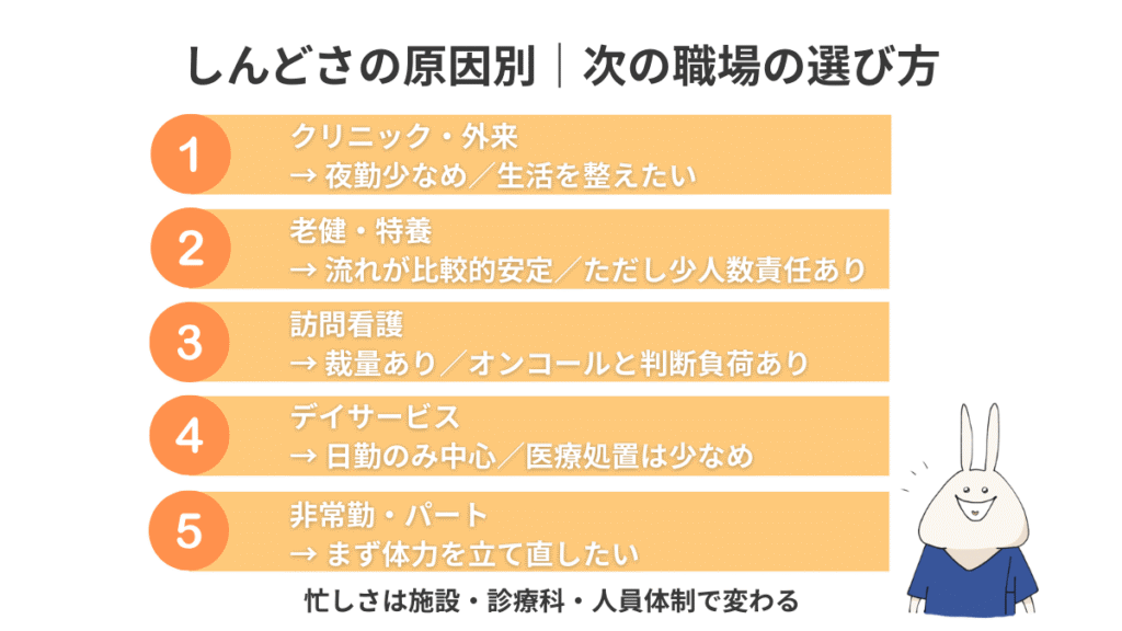 忙しすぎる病棟でつらい原因別に、クリニック・老健・訪問看護・デイサービスなど次の職場候補を整理した図解