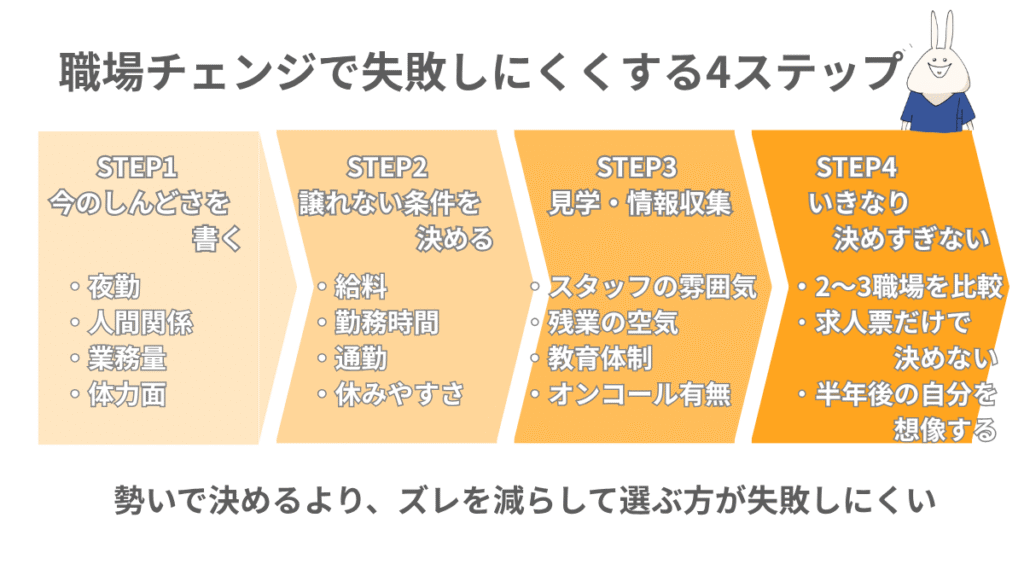 看護師が職場タイプを変えるときに失敗を減らすための情報収集、条件整理、見学、比較の4ステップ図