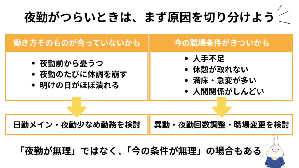 夜勤がつらい原因を、働き方そのものの問題と職場環境の問題に分けて整理するフローチャート図