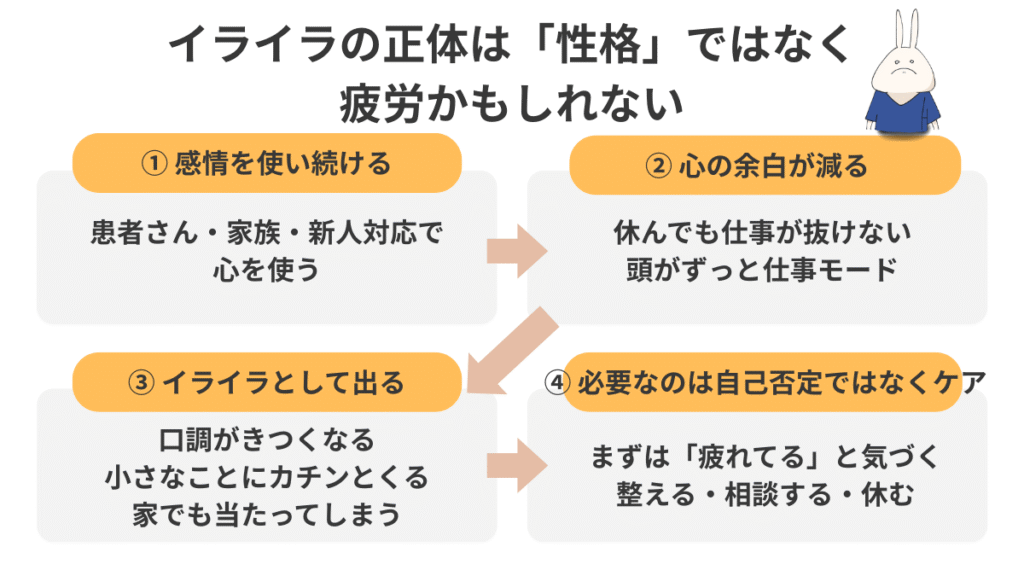 感情を使い続けることで心の余白が減り、イライラや口調のきつさとして表れ、そこから整える・相談する・休むにつなげる流れを示した図。