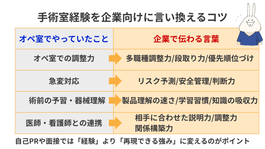 手術室看護師の経験を企業向けの自己PRに言い換える図。調整力を多職種調整や段取り力へ、急変対応をリスク予測や安全管理へ、予習や器械理解を製品理解の速さや学習習慣へ変換して示している。