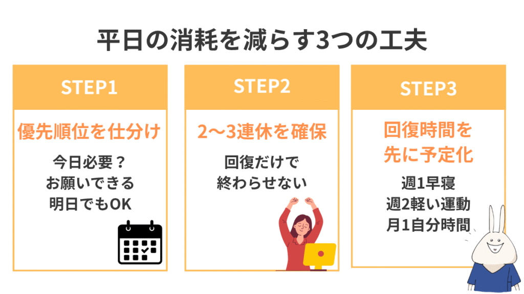看護師が平日の消耗を減らすために、優先順位の仕分け・連休確保・回復時間の予定化を示した3ステップ図解