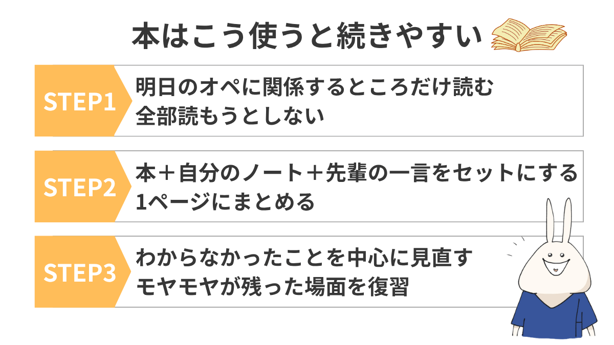 手術室新人ナースが参考書を使って勉強するときは、明日のオペに関係するところを読み、自分のノートと先輩の助言を合わせ、分からなかったことを復習する3ステップで進めることを示した図解