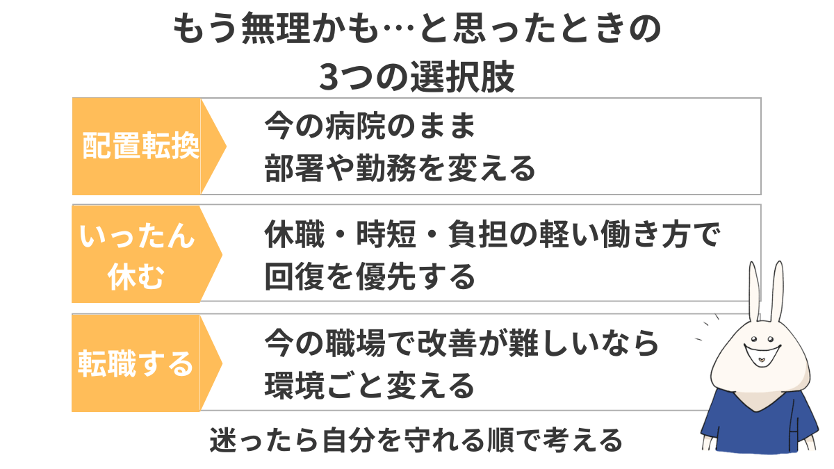 看護師がもう無理かもと感じたときの選択肢を、配置転換・休職や負担軽減・転職の3つで整理した図解