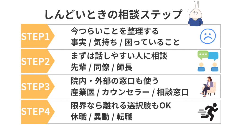 看護師がしんどいときの相談の流れを、つらさを整理する・話しやすい人に相談する・院内外の窓口を使う・限界なら休職や転職も考える、の4ステップで示した図解