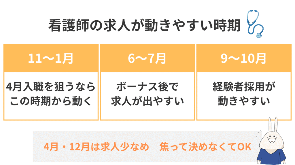 看護師の転職で求人が動きやすい11〜1月、6〜7月、9〜10月と、求人が少なめな4月・12月をまとめた図解