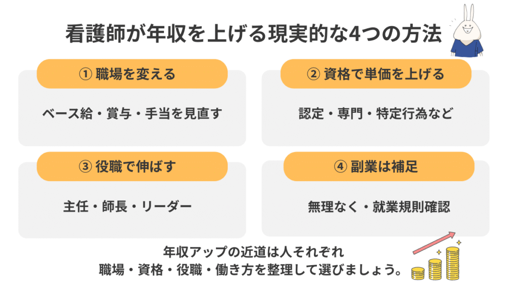 看護師が年収を上げる方法として、今の職場での見直し、転職、資格取得、管理職へのキャリアアップを整理した4分割図解