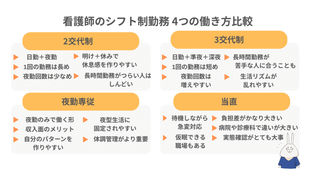 看護師に多いシフト制勤務の種類と、それぞれの特徴・負担の出やすさ・向いている人を比較して整理した図解。