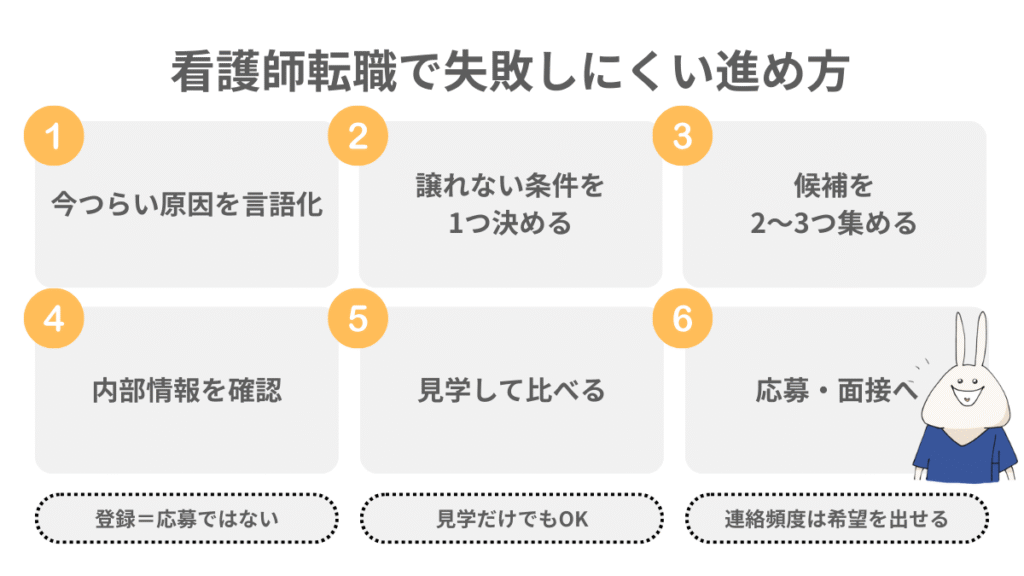 看護師転職の進め方6ステップの図解