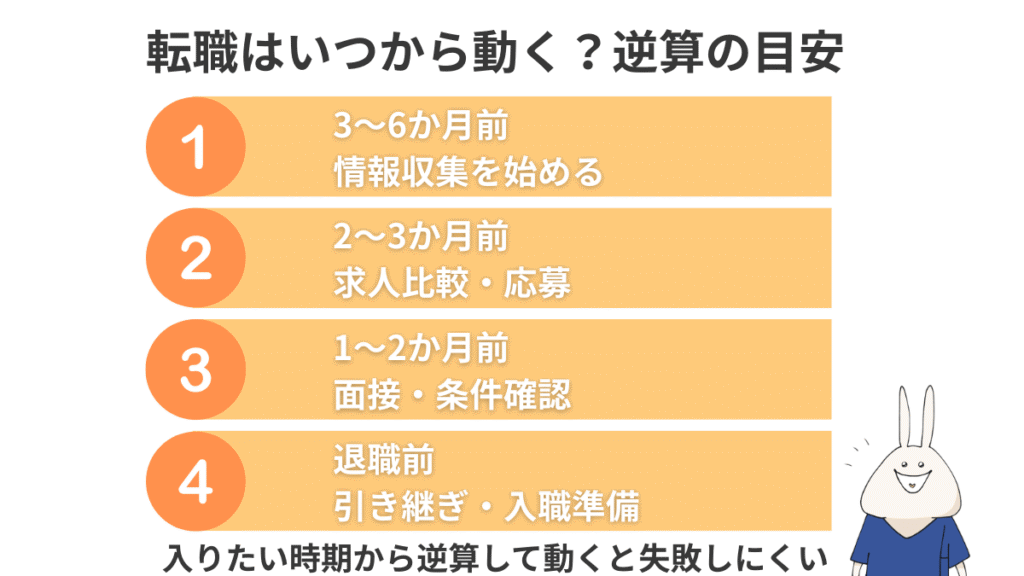 看護師の転職活動を退職3〜6か月前から退職前までの流れで整理した逆算スケジュール図解