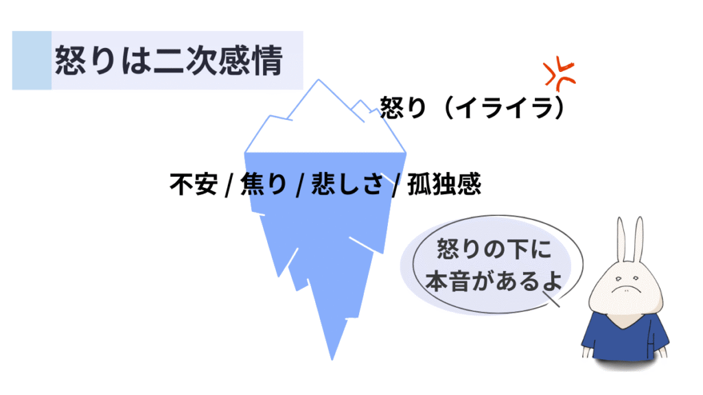 怒りの下に不安や焦りなどの一次感情が隠れていることを示した氷山図