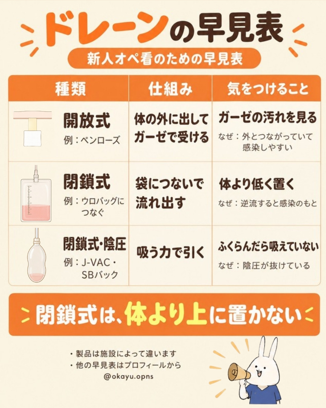 ドレーンの早見表｜開放式・閉鎖式・閉鎖式陰圧の仕組みと気をつけること