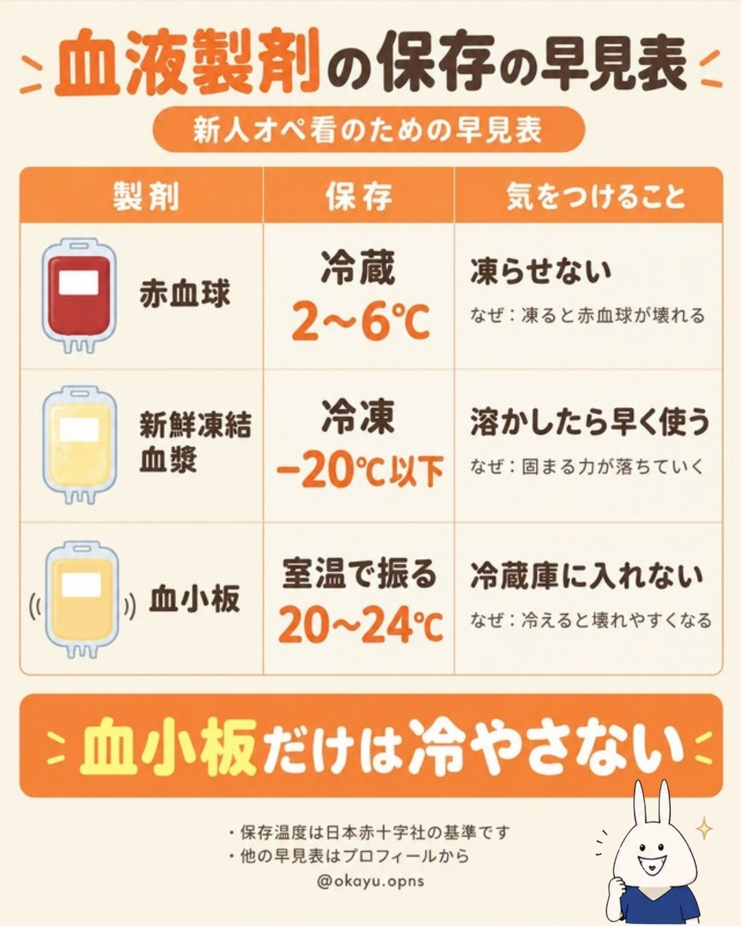 血液製剤の保存の早見表｜赤血球は冷蔵2〜6℃・新鮮凍結血漿は冷凍−20℃以下・血小板は室温20〜24℃で振とう