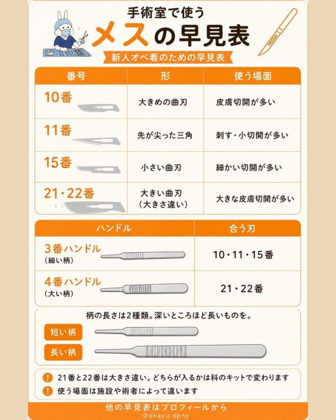 メスの早見表|刃の番号とハンドルの組み合わせ