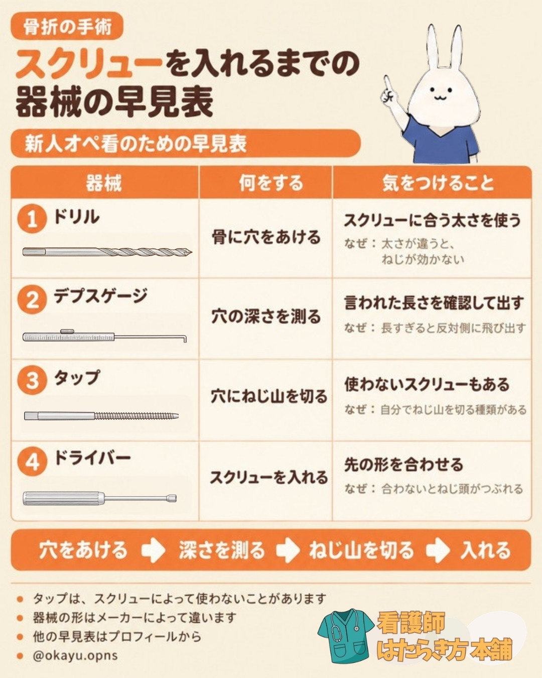 骨折の手術でスクリューを入れるまでの器械の早見表｜ドリル・デプスゲージ・タップ・ドライバーの順番と気をつけること