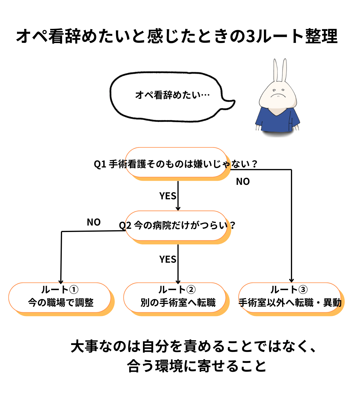 オペ看辞めたいと感じたときに、今の職場で調整・別の手術室へ転職・手術室以外へ転職の3ルートを整理したフローチャート