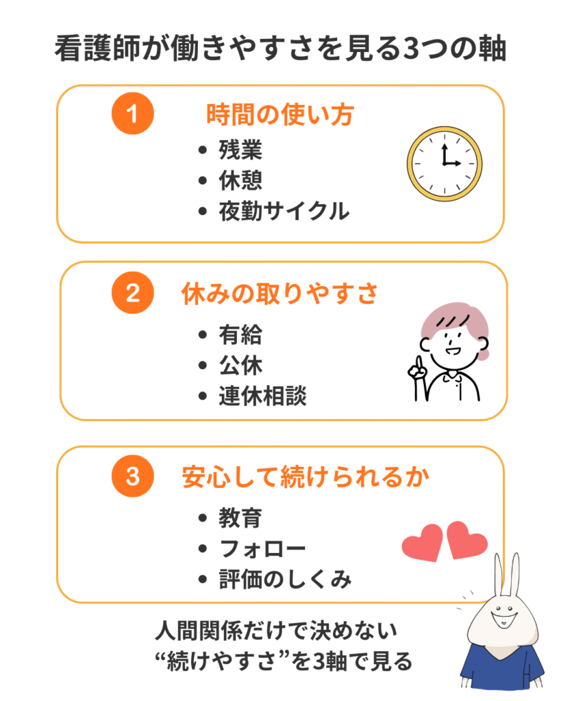 看護師が働きやすさを見る3つの軸を縦3つのカードで示した図。1つ目は「時間の使い方」で、残業・休憩・夜勤サイクル。2つ目は「休みの取りやすさ」で、有給・公休・連休相談。3つ目は「安心して続けられるか」で、教育・フォロー・評価のしくみ。下部に「人間関係だけで決めない／“続けやすさ”を3軸で見る」とある。