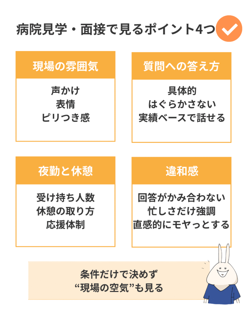 病院見学・面接で見るポイント4つを縦4段で示した図。1「現場の雰囲気」：声かけ・表情・ピリつき感。2「質問への答え方」：具体的・はぐらかさない・実績ベースで話せる。3「夜勤と休憩」：受け持ち人数・休憩の取り方・応援体制。4「違和感」：回答がかみ合わない・忙しさだけ強調・直感的にモヤっとする。下部に「条件だけで決めず／“現場の空気”も見る」とある。