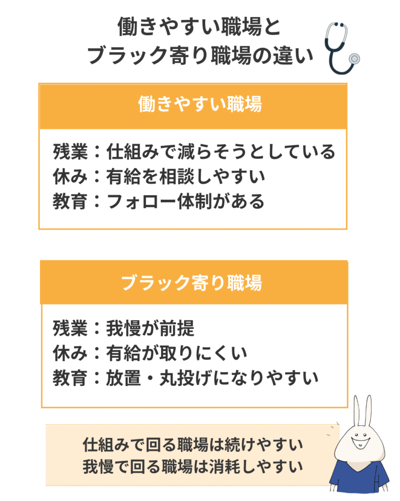 働きやすい職場とブラック寄り職場を上下2段で比較した図。働きやすい職場は「残業：仕組みで減らそうとしている」「休み：有給を相談しやすい」「教育：フォロー体制がある」。ブラック寄り職場は「残業：我慢が前提」「休み：有給が取りにくい」「教育：放置・丸投げになりやすい」。下部に「仕組みで回る職場は続けやすい／我慢で回る職場は消耗しやすい」とある。
