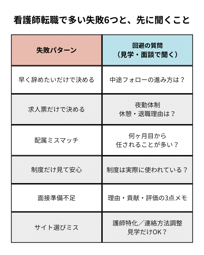 看護師転職で多い失敗6つと回避質問の一覧
