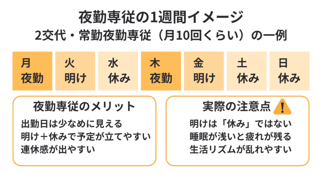 夜勤専従看護師の1週間の勤務イメージを夜勤・明け・休みで表したスケジュール図