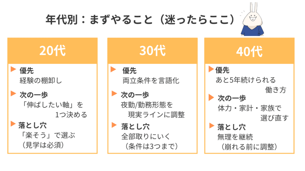 20代・30代・40代看護師の転職で最初に優先したいこと（経験・両立条件・続けられる働き方）をまとめた早見図
