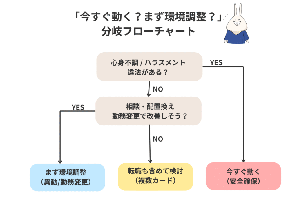 看護師が転職を今すぐ検討すべきか、まず環境調整（異動・勤務変更）から試すべきかを判断するフローチャート
