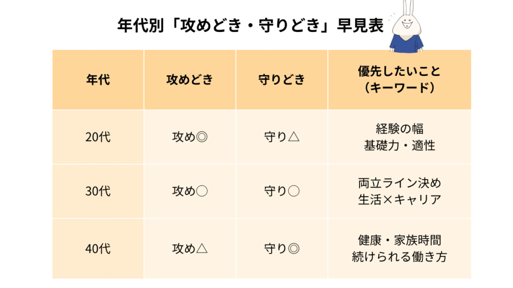 20代・30代・40代看護師の転職における攻めどき・守りどきと、年代別に優先したいことをまとめた早見表