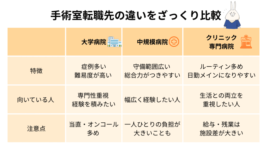 大学病院・中規模病院・クリニックや専門病院の手術室勤務を、特徴・向いている人・注意点で比較した表