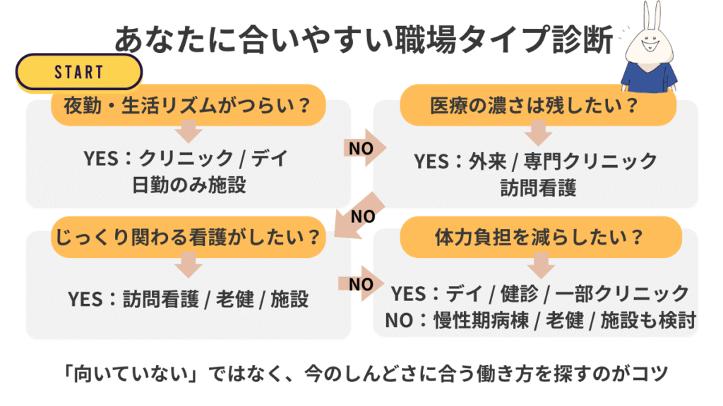 夜勤のつらさや医療の濃さ、体力負担などから合いやすい看護師の職場を分けるフローチャート