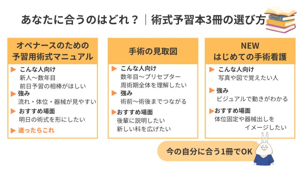 手術室看護師向けの術式予習本3冊を比較した図解。前日予習向け、周術期全体の理解向け、写真や図で学びたい人向けの3タイプに分けて選び方を示している。