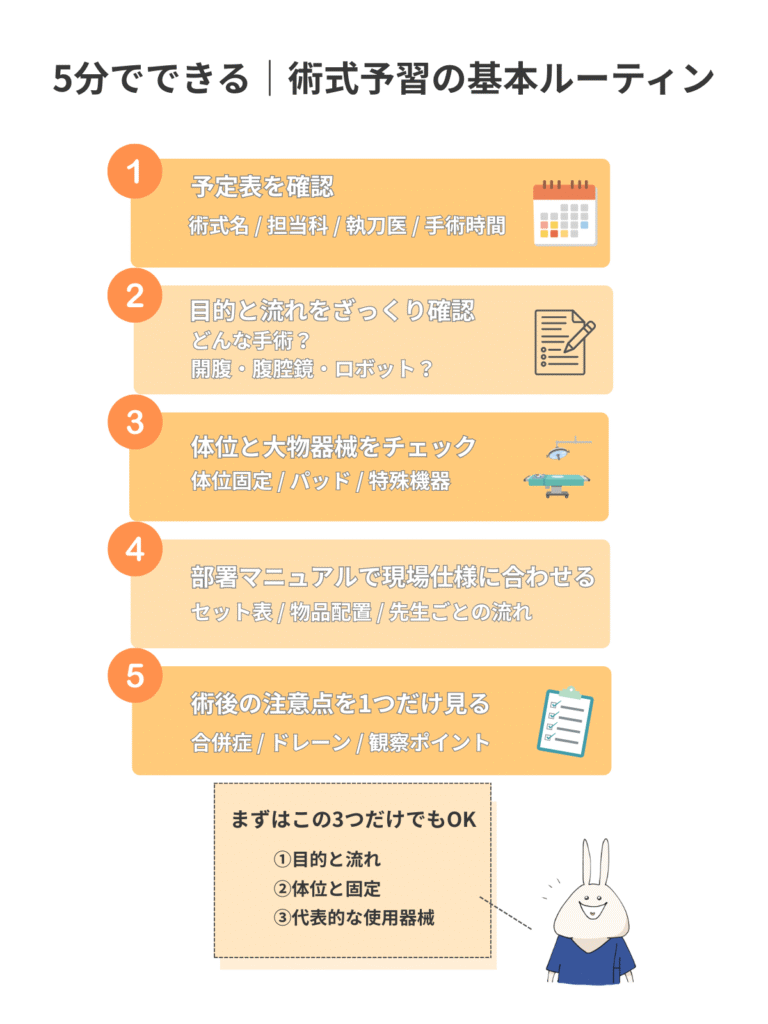 手術室看護師向けの術式予習ルーティンを5ステップでまとめた図解。予定表確認、目的と流れ、体位と大物器械、部署マニュアル確認、術後の注意点の順で整理している図。