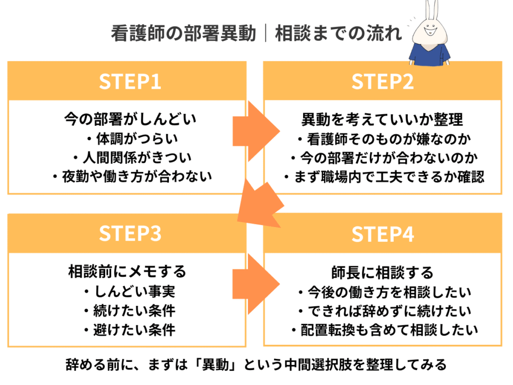 看護師が部署異動を考えてから師長に相談するまでの4ステップ図解