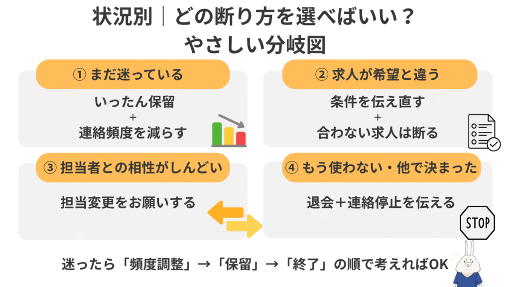状況別|看護師転職サイトの『断り方』基本ステップ